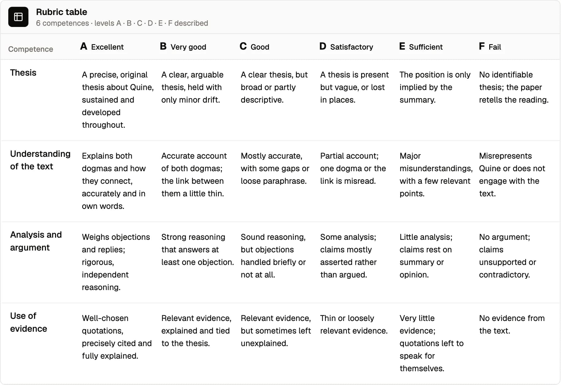 Graidable rubric table for a philosophy paper: six criteria, from thesis to referencing, each described at grades A to F